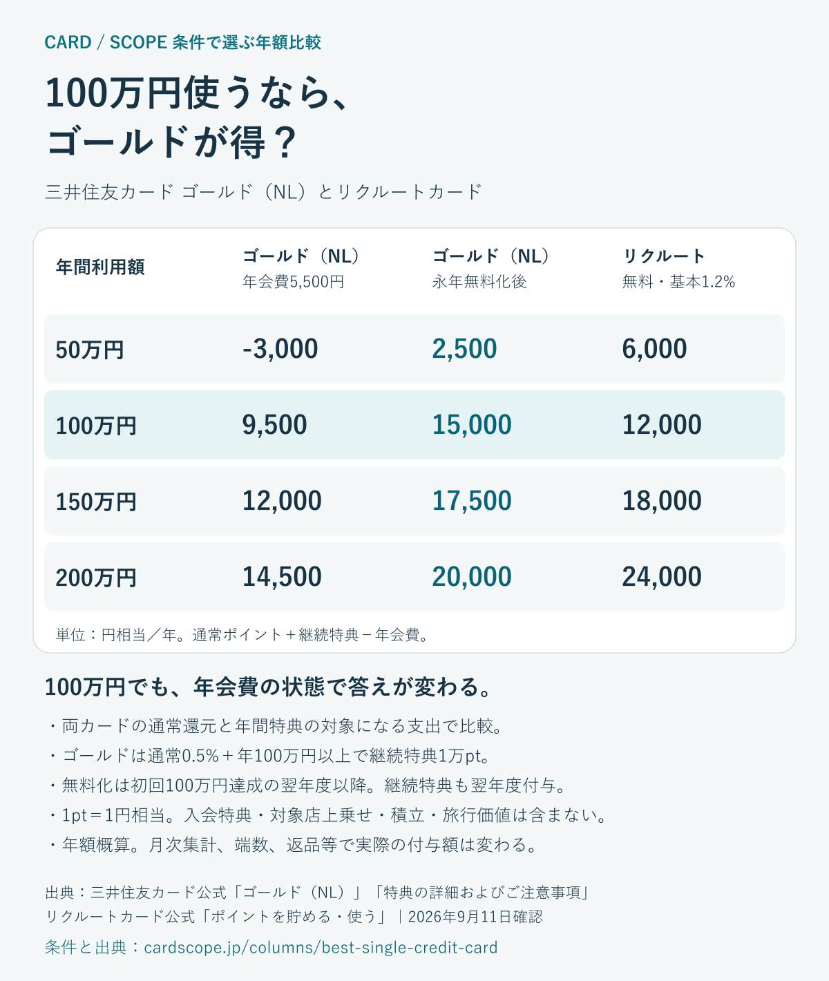 ゴールドNLの通常年会費あり・永年無料化後と、リクルートカードの年50万〜200万円比較
